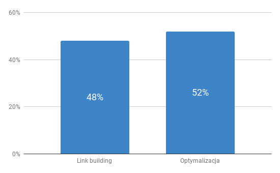 W jakim stopniu Twoim zdaniem optymalizacja witryny i link building wpływają na pozycję strony w wynikach wyszukiwania