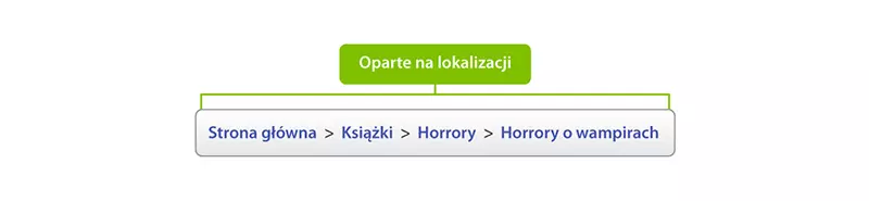 Breadcrumbs oparte na lokalizacji