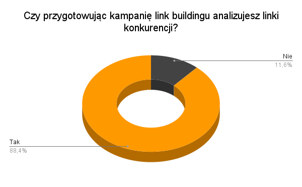 Czy przygotowujac kampanie link buildingu analizujesz linki konkurencji