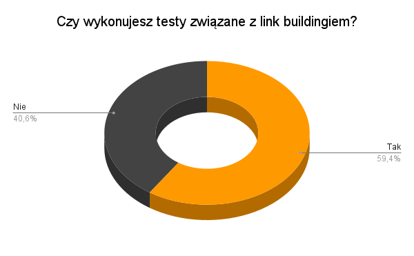 Czy wykonujesz testy zwiazane z link buildingiem