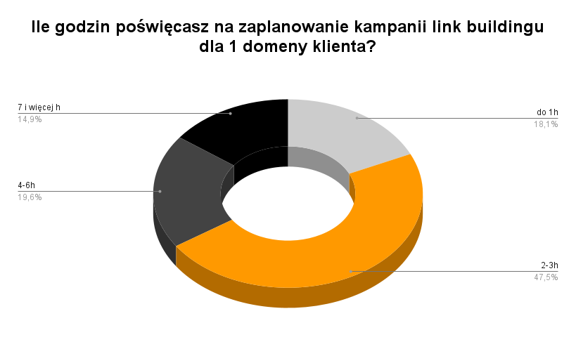 Ile godzin poswiecasz na zaplanowanie kampanii link buildingu dla 1 domeny klienta 1