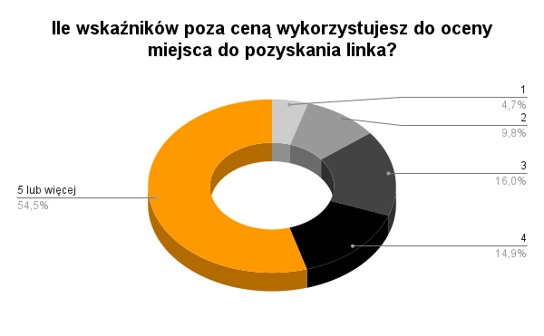 Ile wskaznikow poza cena wykorzystujesz do oceny miejsca do pozyskania linka