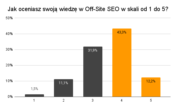 Jak oceniasz swoja wiedze w Off Site SEO w skali od 1 do 5 1