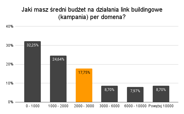 Jaki masz sredni budzet na dzialania link buildingowe kampania per domena