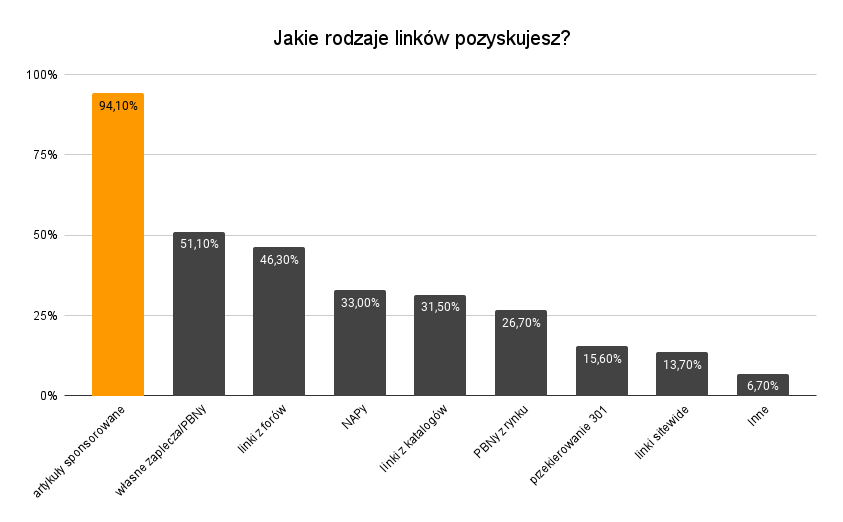 Jakie rodzaje linkow pozyskujesz 1 1