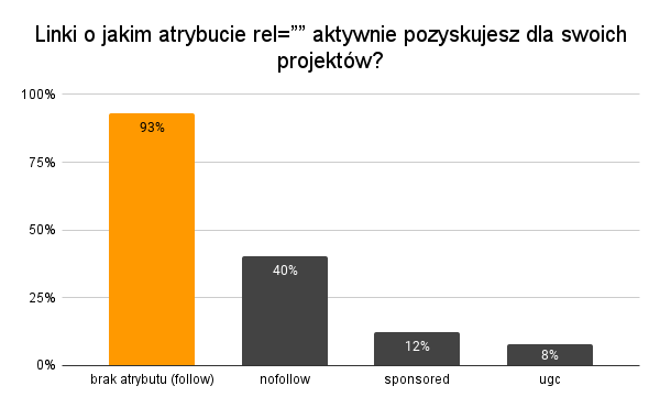 Linki o jakim atrybucie rel aktywnie pozyskujesz dla swoich projektow 1