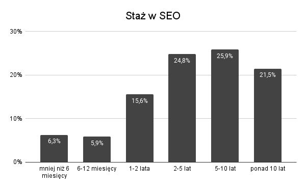 Staz w SEO