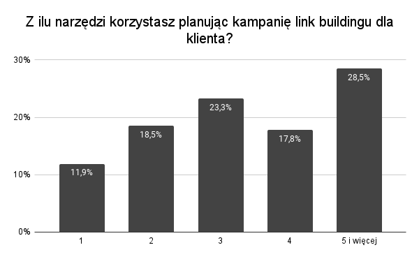 Z ilu narzedzi korzystasz planujac kampanie link buildingu dla klienta
