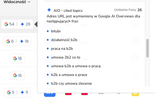 Panel AIO cited topics z listą fraz, na które URL jest cytowany w Google AI Overviews